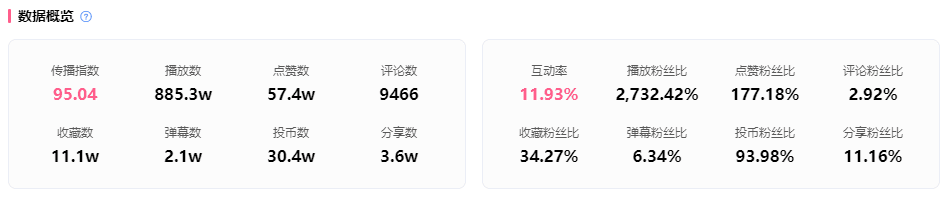 低粉高播放！30万粉竟打造900万播放的B站恰饭