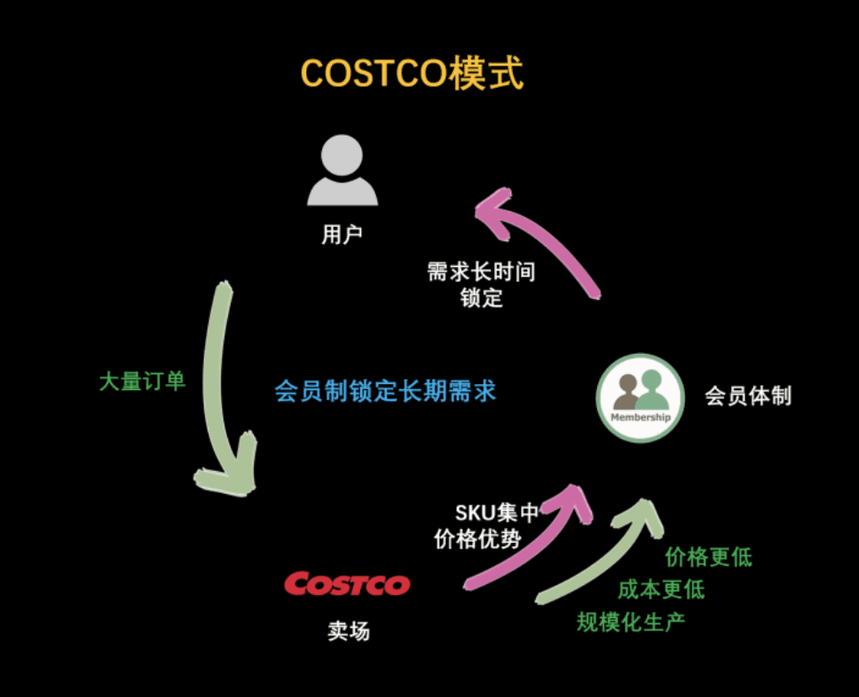 60块年费的Costco，如何锁住上亿会员？