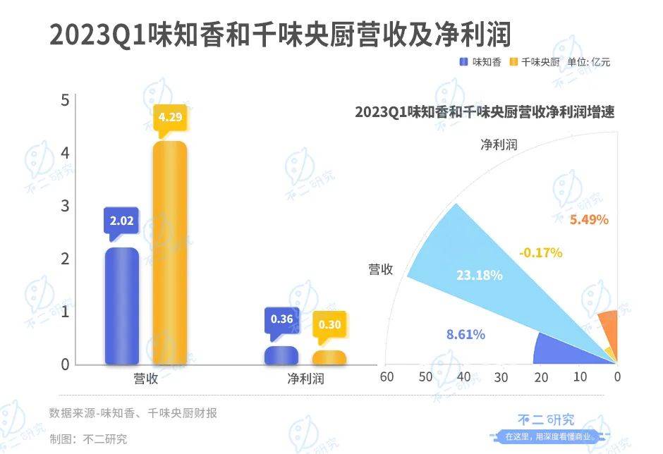 味知香VS千味央厨，谁是预制菜新王？