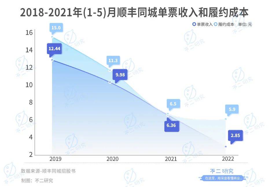 去年亏损近3亿的顺丰同城，近日港股IPO