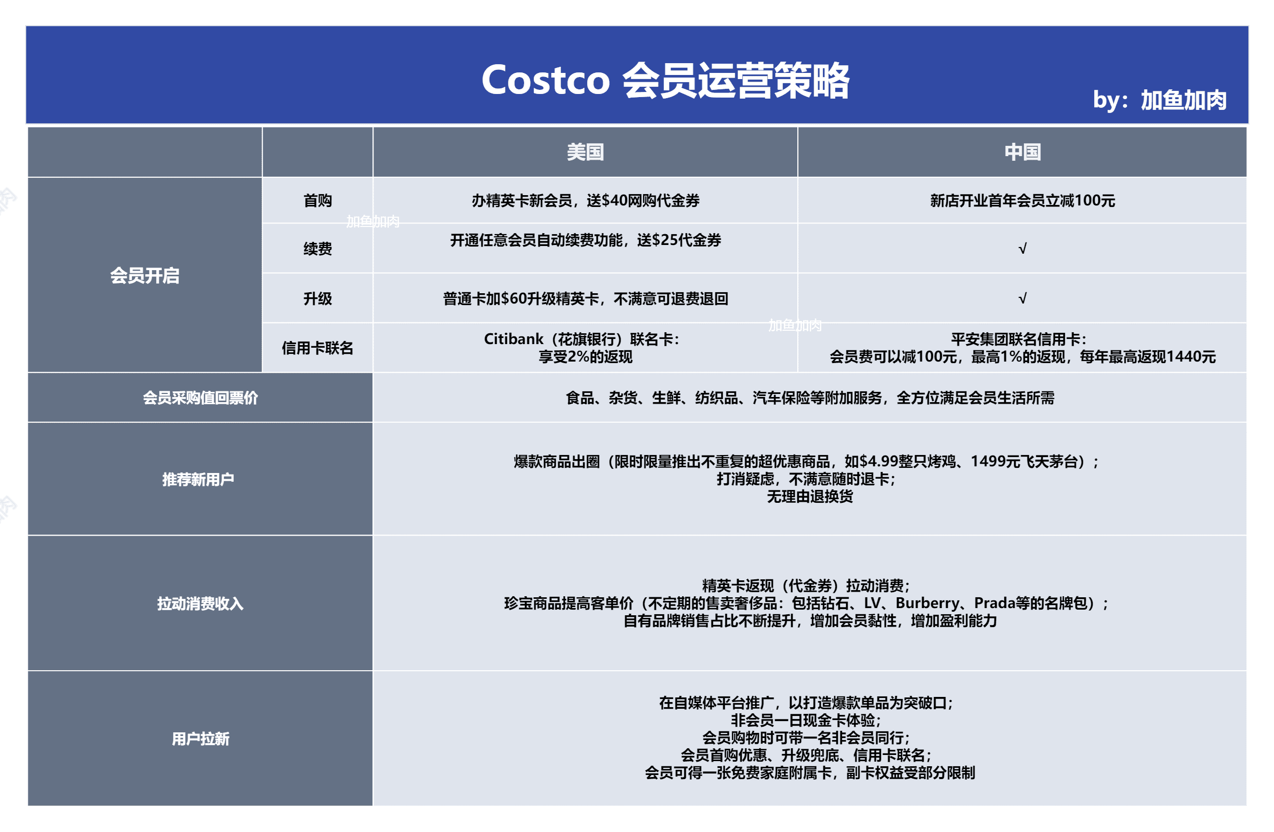 60块年费的Costco，如何锁住上亿会员？