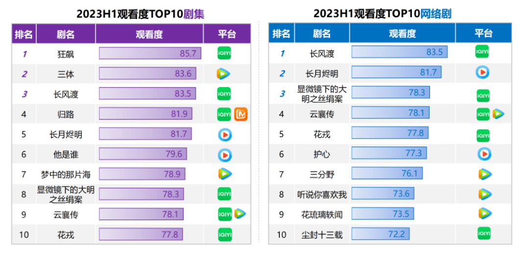 更实、更新、更深，三大趋势看懂2023国剧上半场