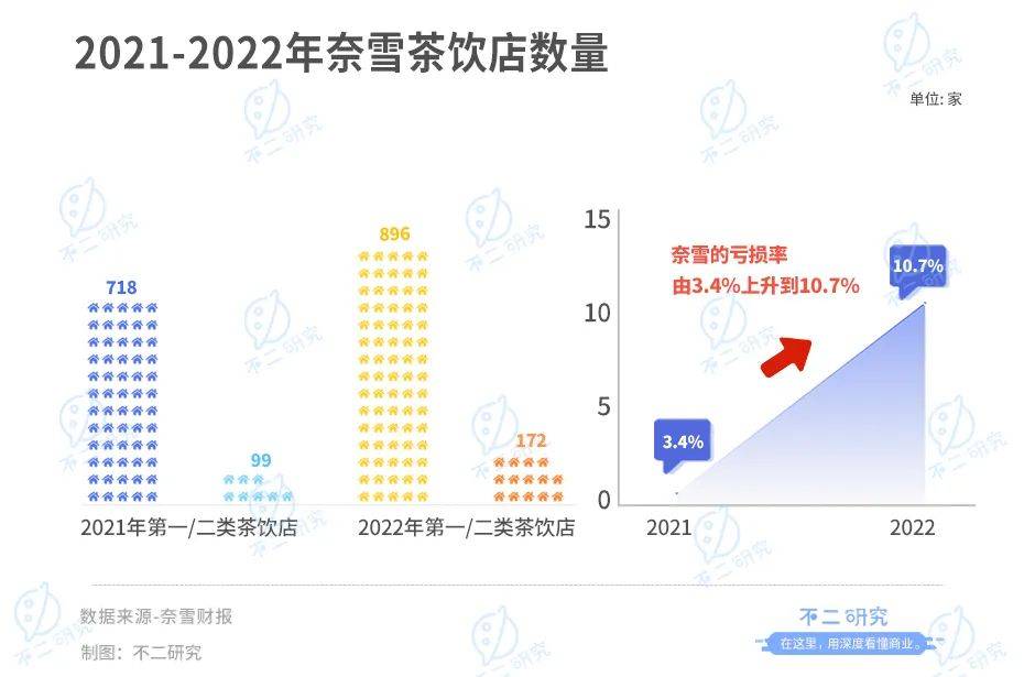 奈雪上市两年，市值蒸发200亿港元