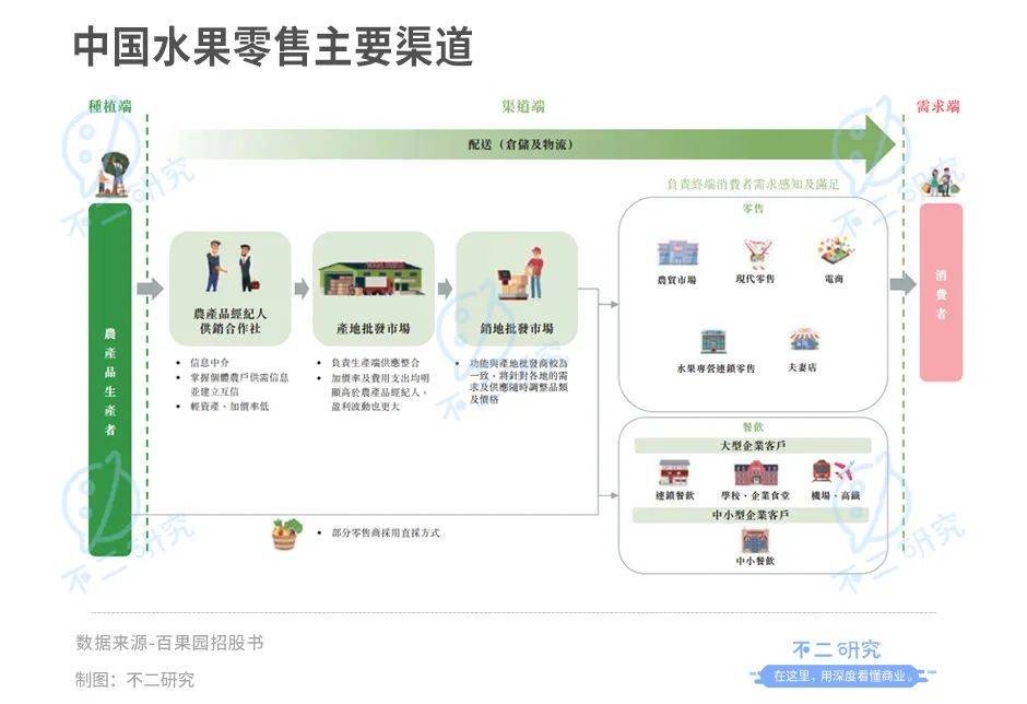 上市后首份年报，百果园净利率不足3%