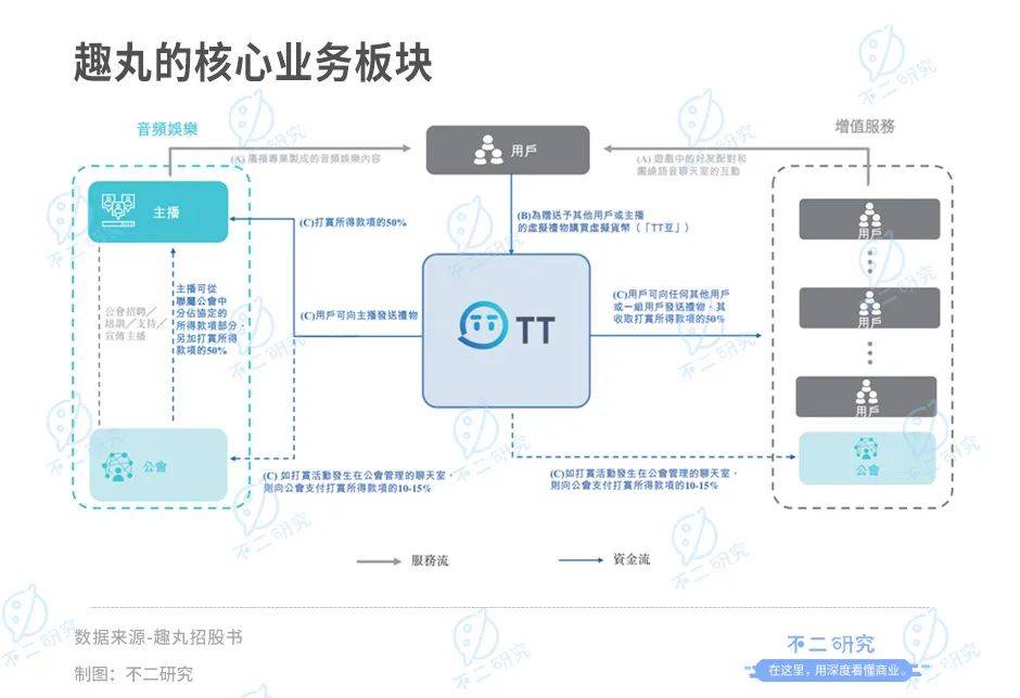 语音直播下半场，趣丸集团再战IPO。