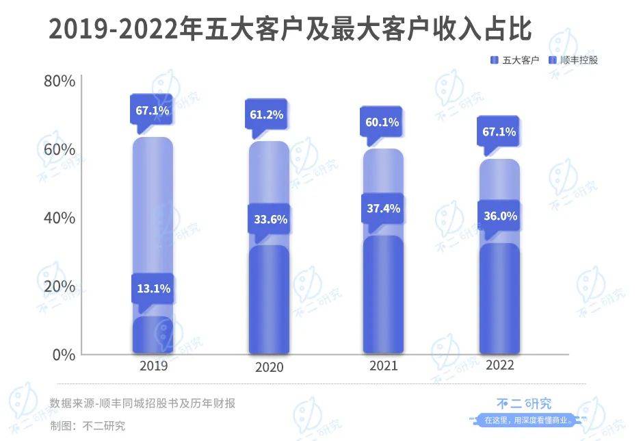 去年亏损近3亿的顺丰同城，近日港股IPO