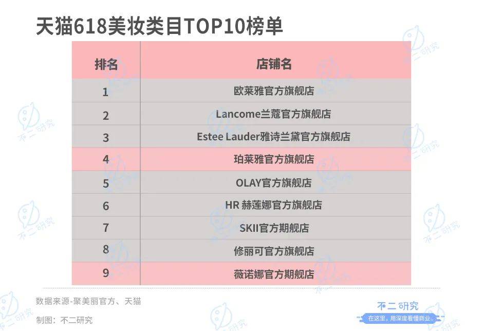 珀莱雅、华熙生物、贝泰妮、丸美股份一季报PK，谁是“卷王”？