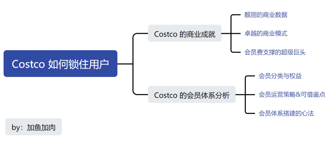 60块年费的Costco，如何锁住上亿会员？