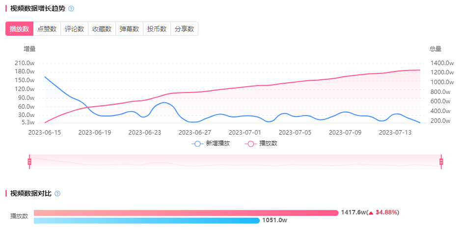 赞同高频接广？品牌复投成B站粉丝催更利器