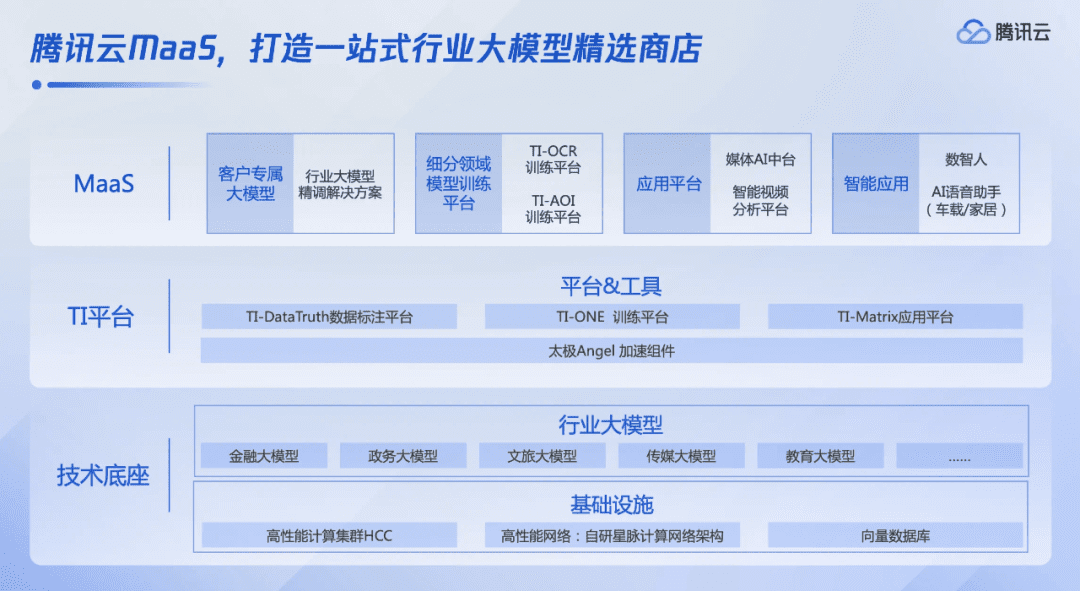 腾讯云行业大模型的“面子”和“里子”