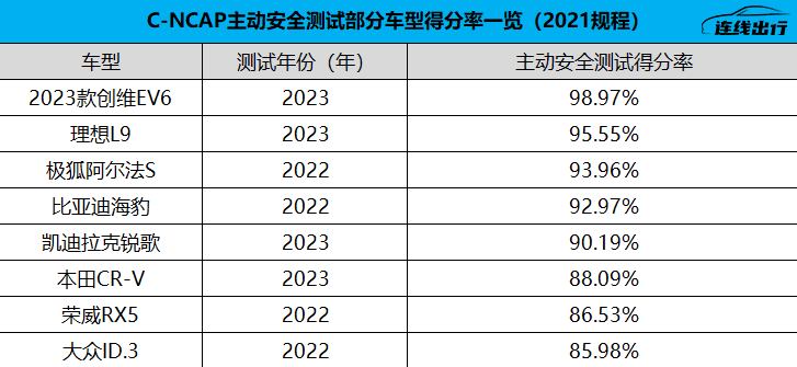 主动安全“五星好评”、ChatGPT上车，创维汽车为何售价还低了？