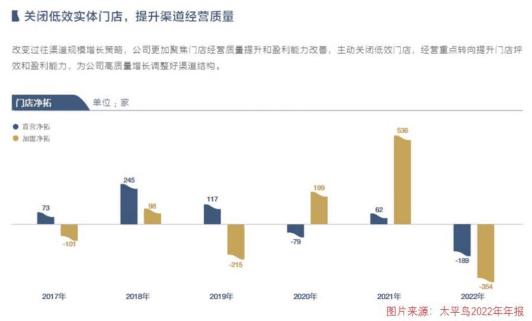 两年从巅峰到失意，太平鸟怎么了？