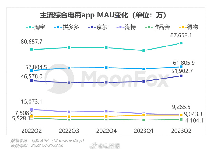 高盛研报：淘宝第二季度月活用户增速明显，总数逼近8.77亿