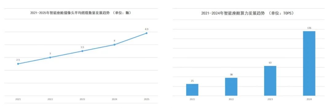 《2023智能座舱产业洞察报告》正式发布：智能座舱，为何让车企和大厂纷纷追捧？