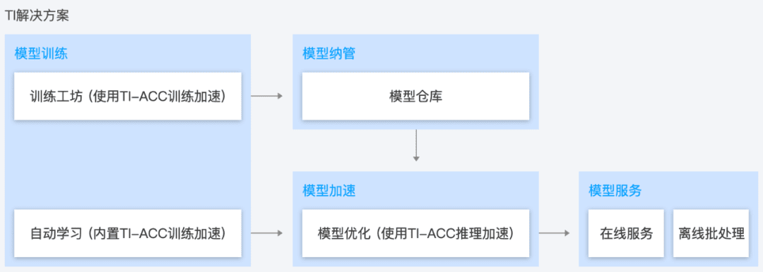 腾讯云行业大模型的“面子”和“里子”