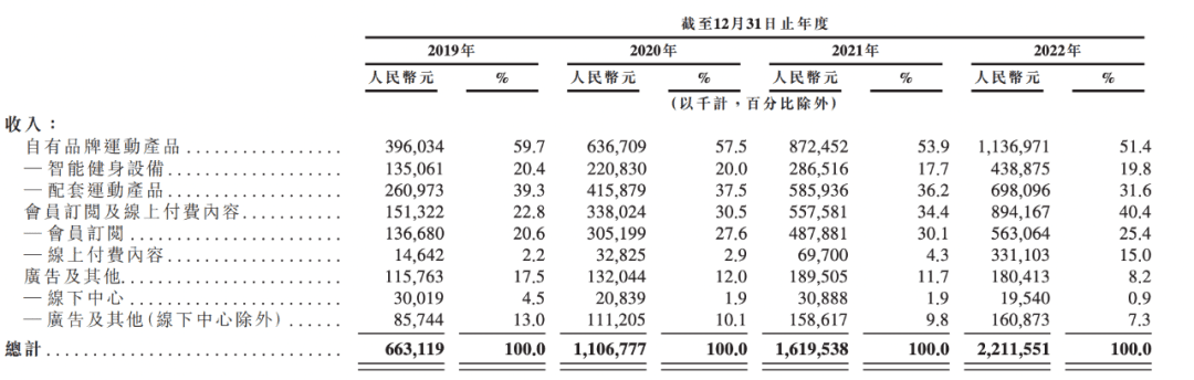 Keep冲上市，要回答三个问题