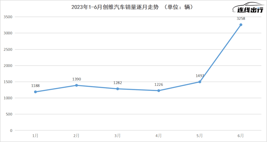 主动安全“五星好评”、ChatGPT上车，创维汽车为何售价还低了？