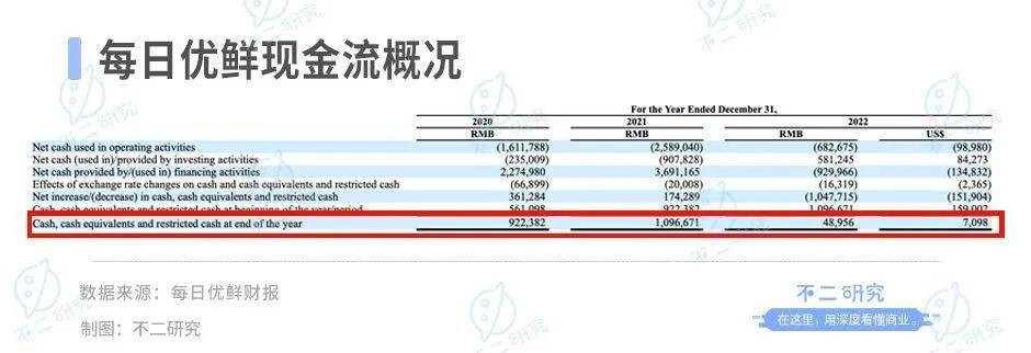 市值暴跌后，每日优鲜能否靠2亿融资“续命”？