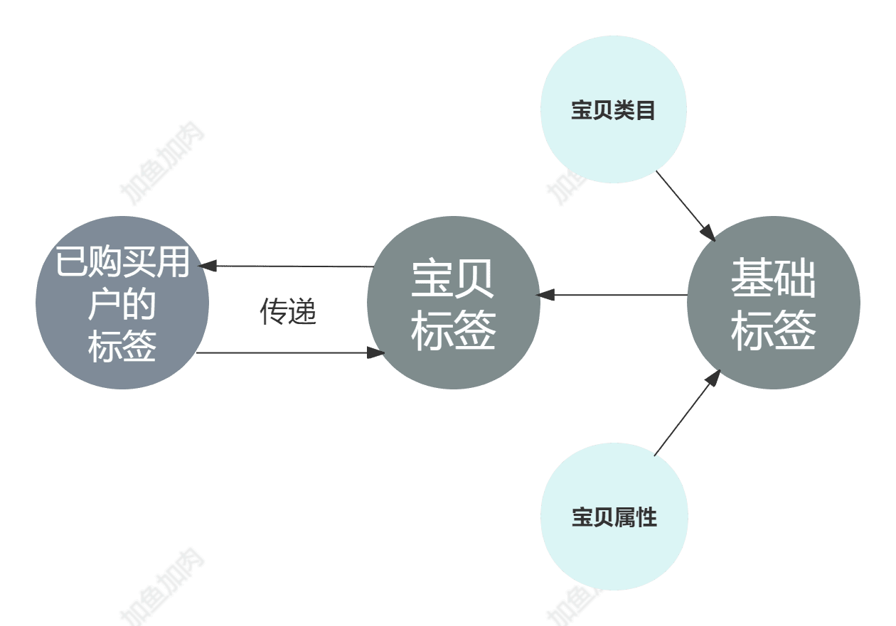 你的标签体系假大空？这 3 招解决业务痛点