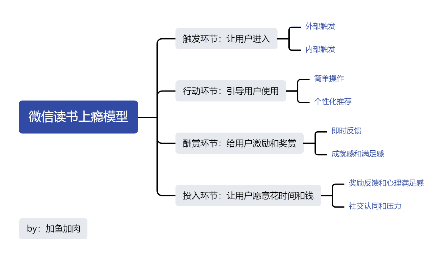 解密微信读书：如何让用户上瘾