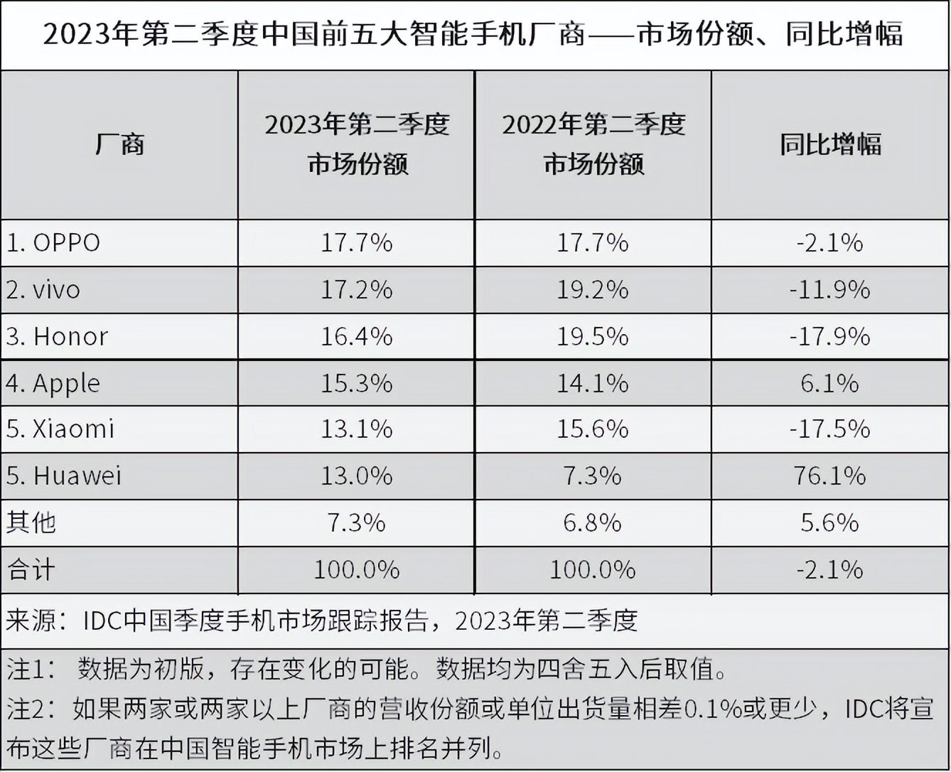 HarmonyOS 4之后，留给小米OV的时间不多了