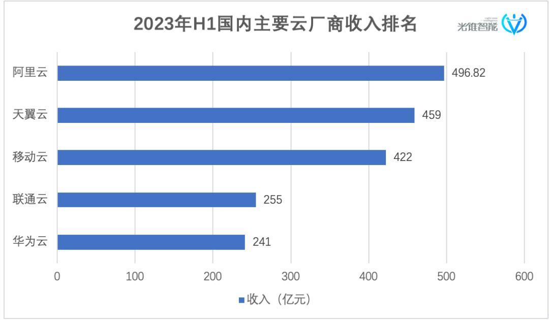 突飞猛进的运营商云：一边下沉，一边搞AI基建