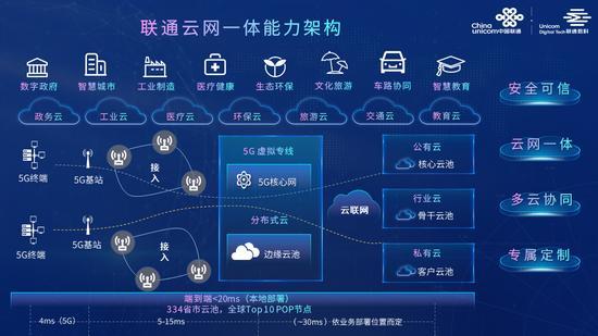 突飞猛进的运营商云：一边下沉，一边搞AI基建