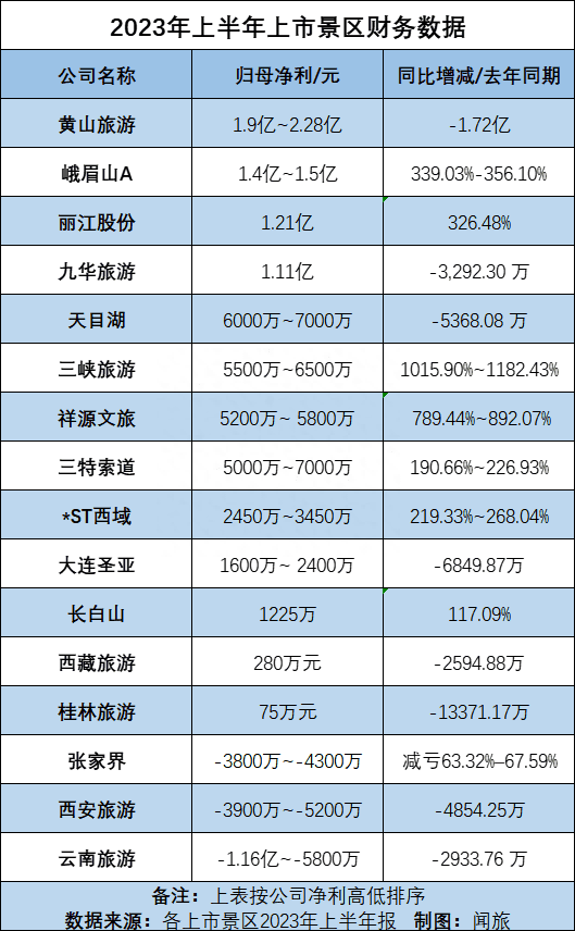 开始赚钱了？从24家上市旅企半年报看文旅行业上半年复苏