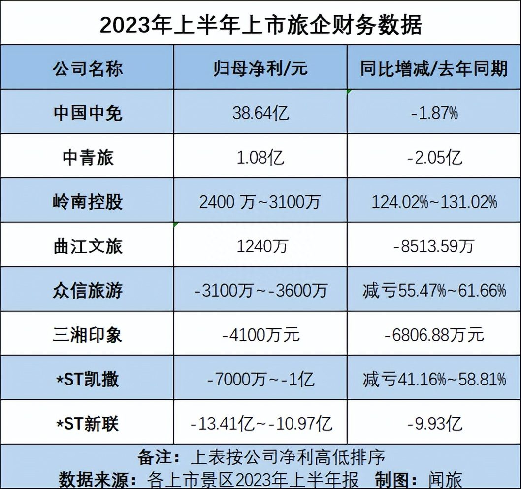 开始赚钱了？从24家上市旅企半年报看文旅行业上半年复苏