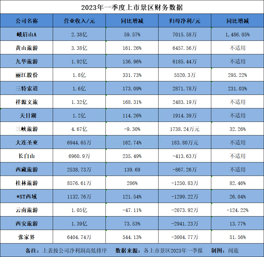 开始赚钱了？从24家上市旅企半年报看文旅行业上半年复苏