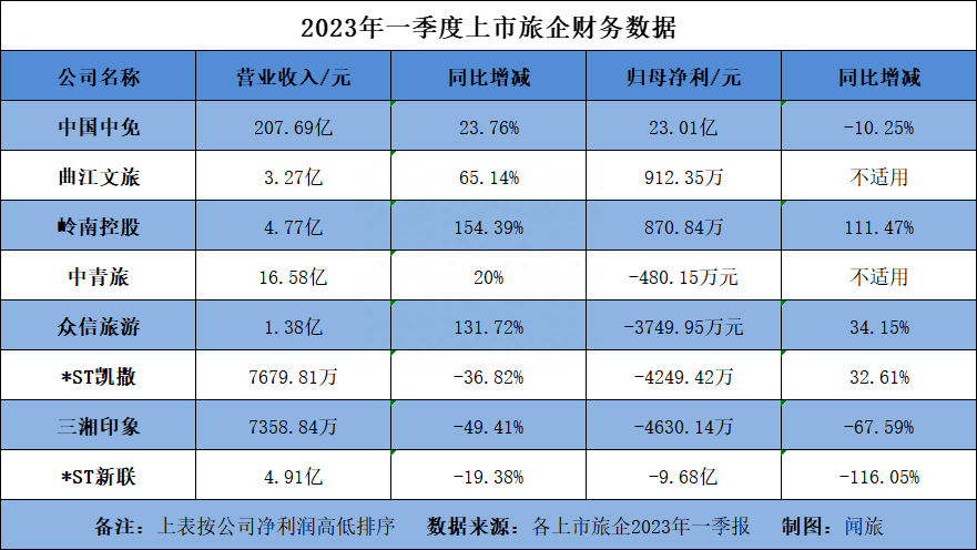 开始赚钱了？从24家上市旅企半年报看文旅行业上半年复苏