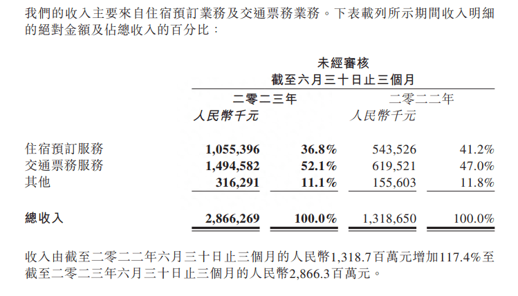 用户下沉业绩上升，同程旅行找到业务复苏“压舱石”