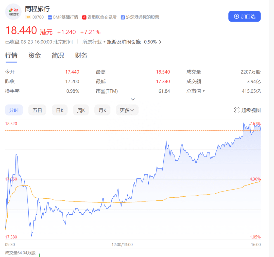 用户下沉业绩上升，同程旅行找到业务复苏“压舱石”