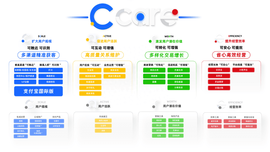 支付宝迈入3.0阶段，“按方抓药”解决商家数字化诉求