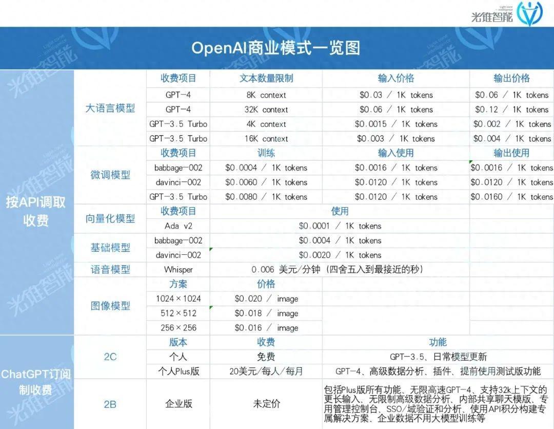 年收入超10亿美金？OpenAI 的“赚钱戏法”