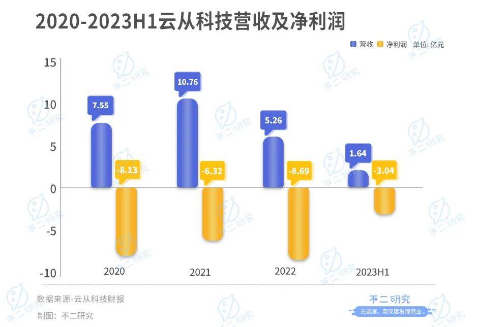 云从科技“AI困局”：上半年营收腰斩、亏损超3亿