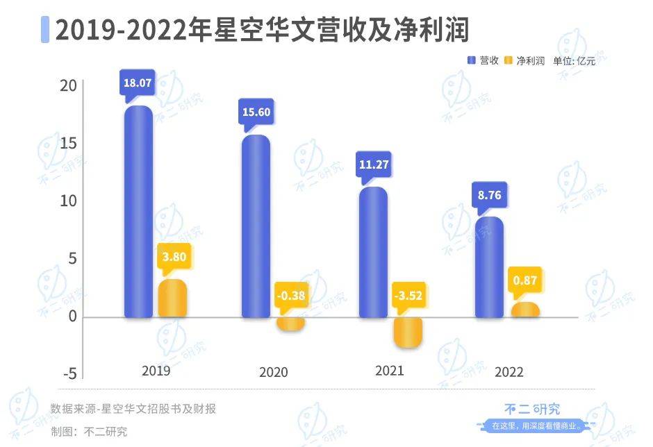 “好声音”塌房、星空华文市值暴跌，两个交易日蒸发234亿港元