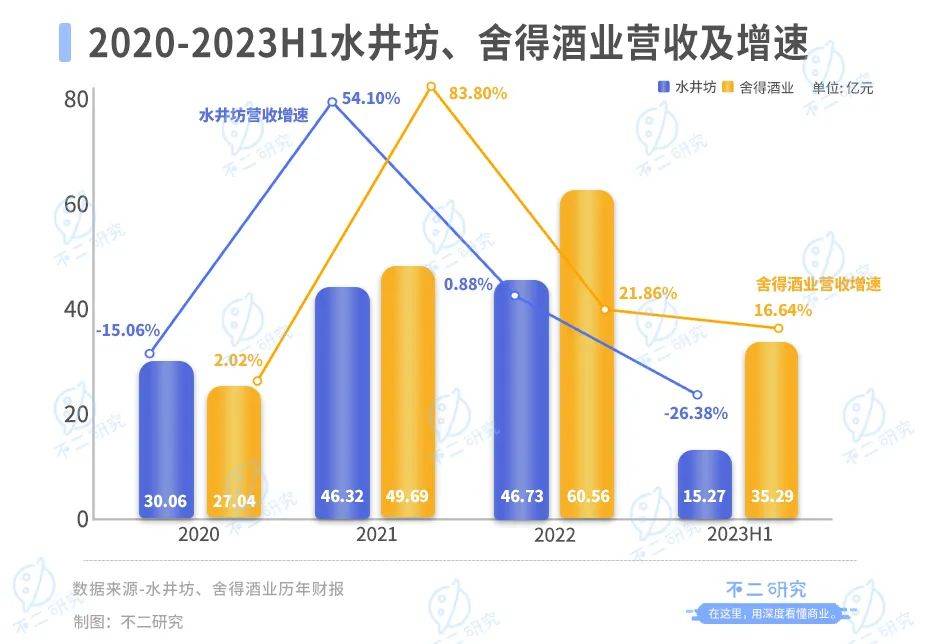 白酒行业半年报：舍得酒业营收净利碾压水井坊