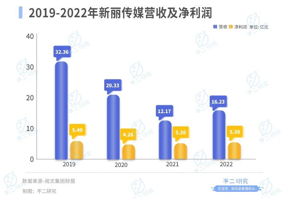 半年营收下滑20%，阅文集团还有AI新故事？