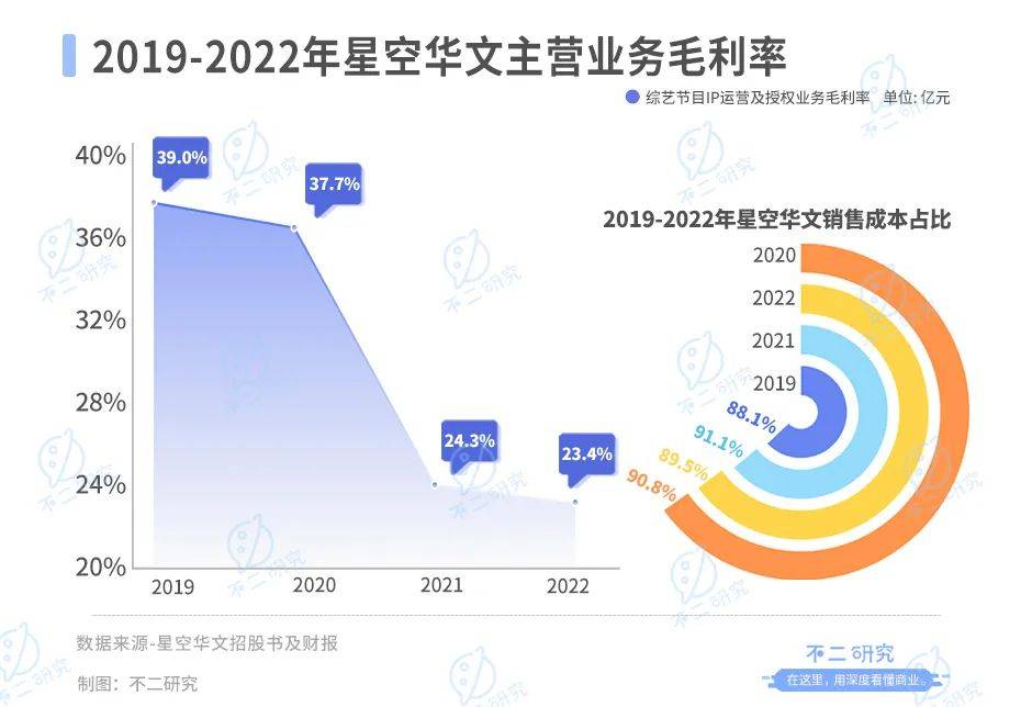 “好声音”塌房、星空华文市值暴跌，两个交易日蒸发234亿港元