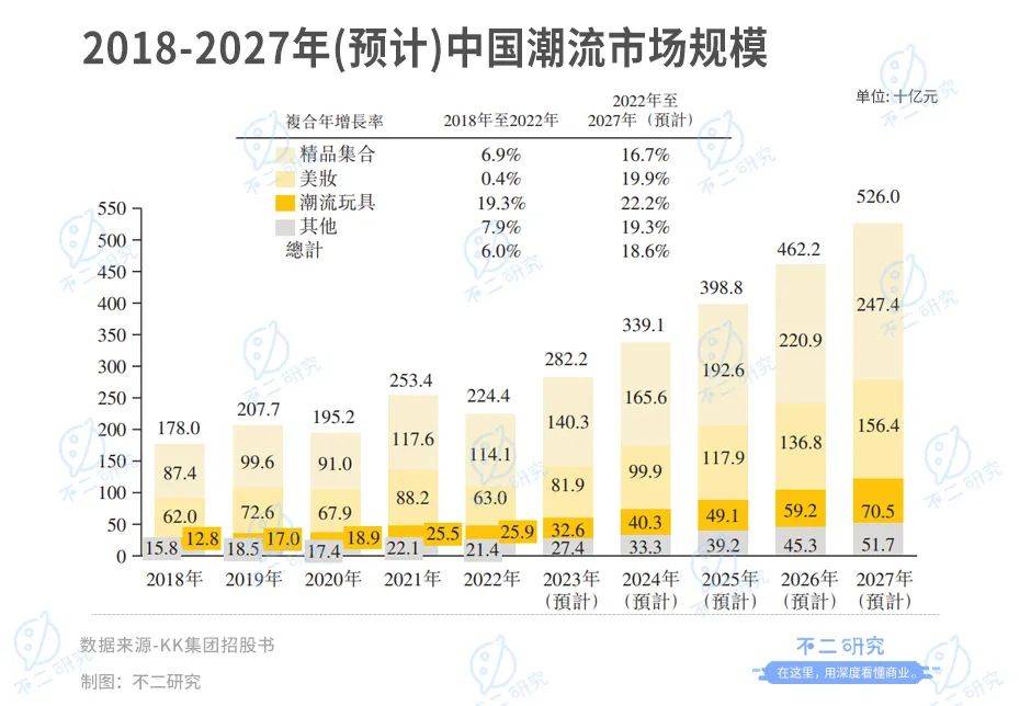 三年巨亏76亿，KK集团三闯IPO