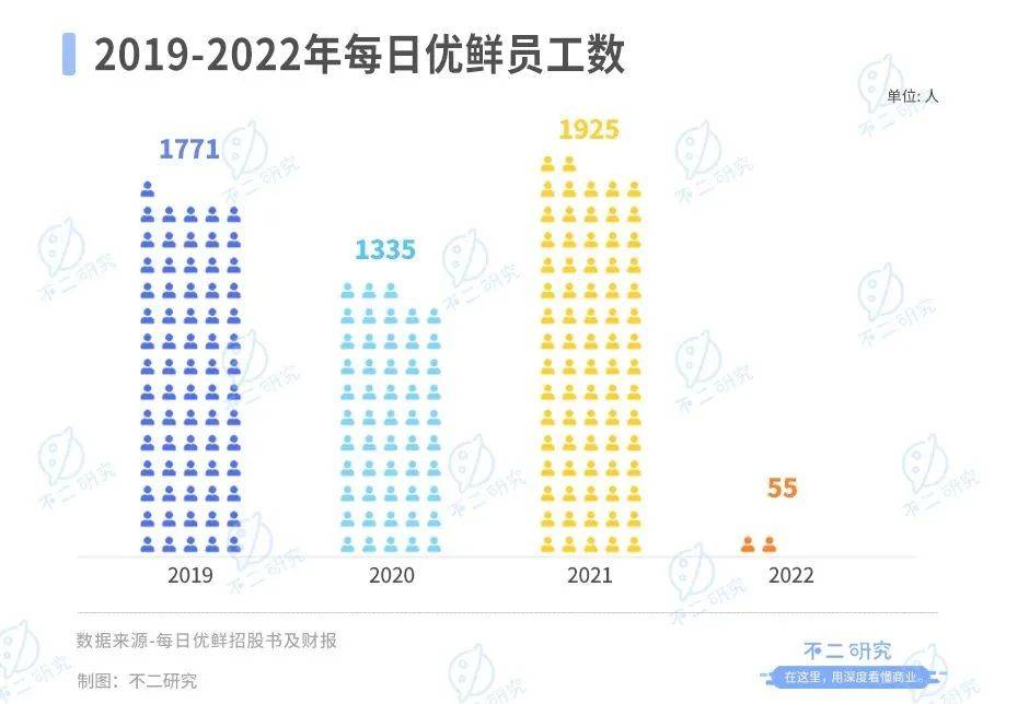 市值暴跌后，每日优鲜能否靠2亿融资“续命”？