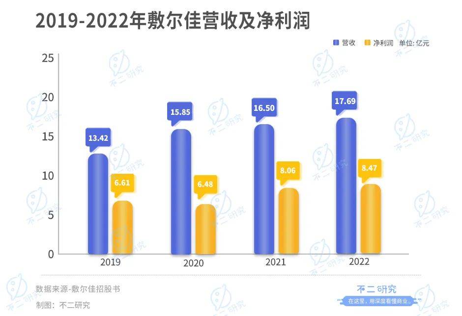 敷尔佳IPO首日，仅8名研发人员,"医用面膜第一股"是智商税?