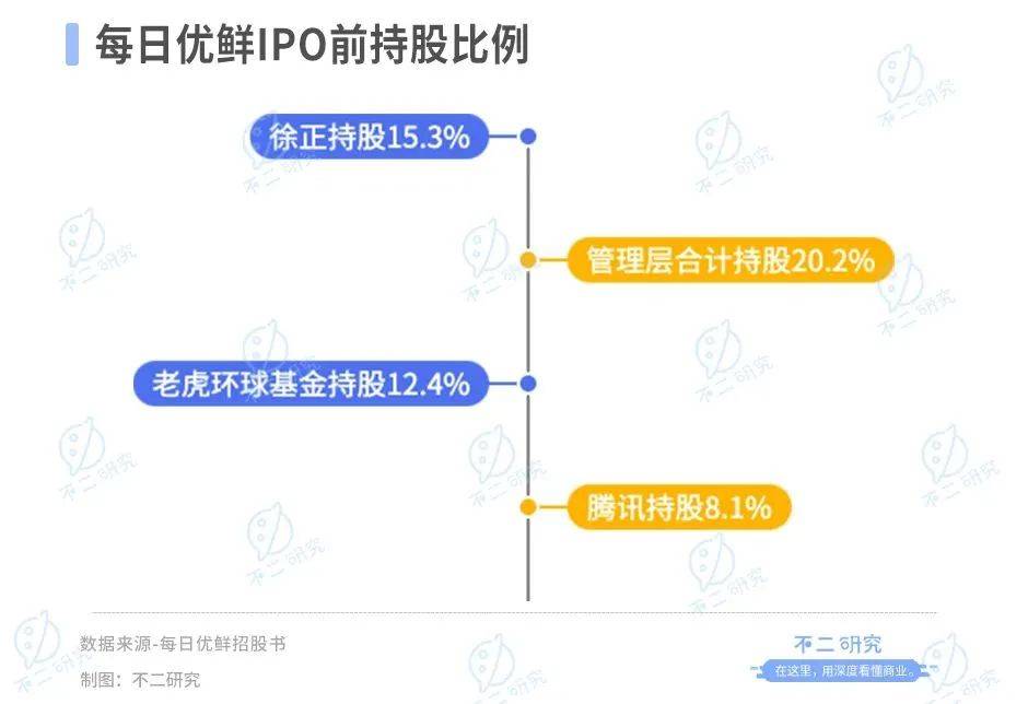 市值暴跌后，每日优鲜能否靠2亿融资“续命”？