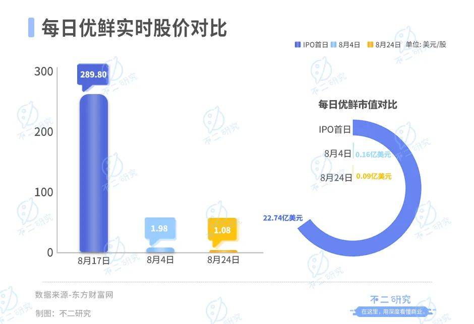 市值暴跌后，每日优鲜能否靠2亿融资“续命”？