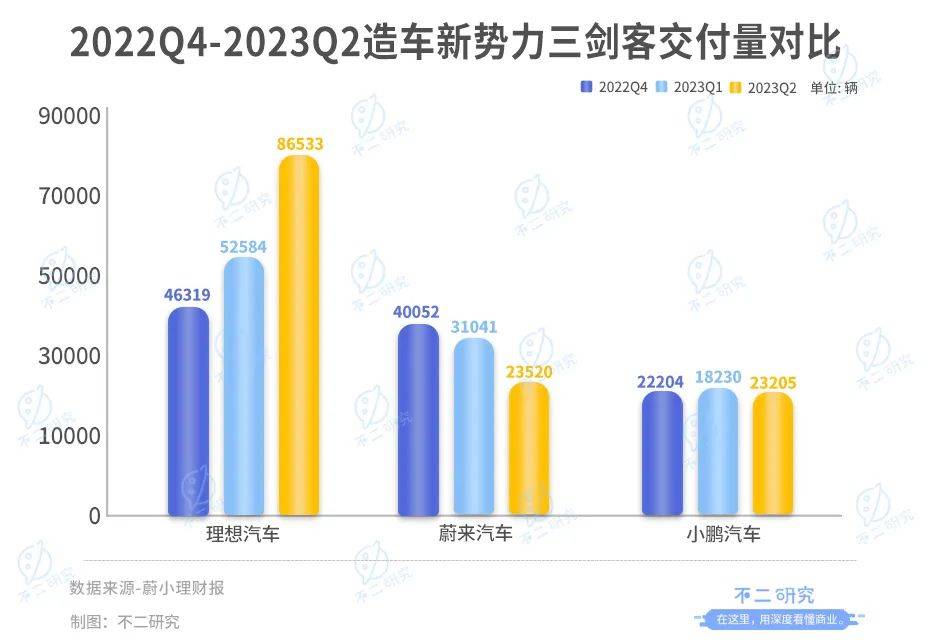 三季度产能或受限，理想汽车的增长故事还能讲多久？