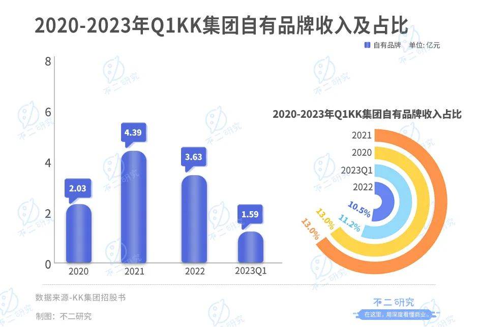 三年巨亏76亿，KK集团三闯IPO