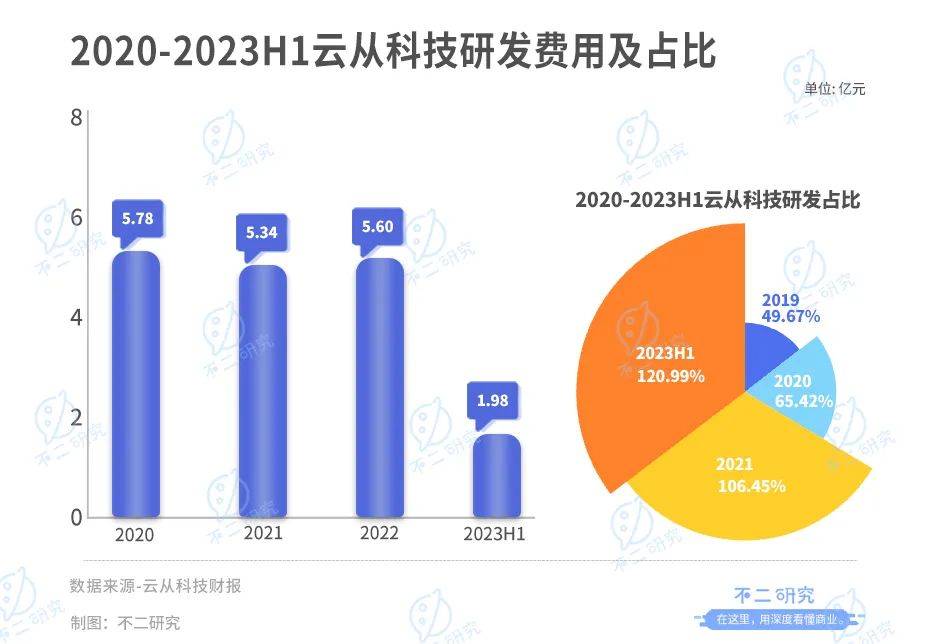 云从科技“AI困局”：上半年营收腰斩、亏损超3亿