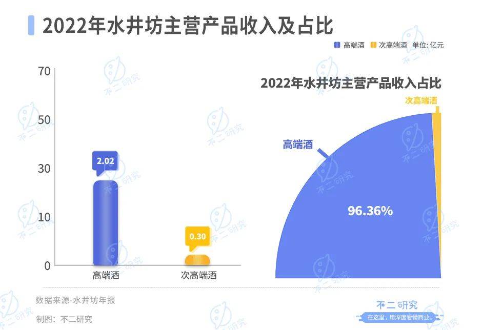 白酒行业半年报：舍得酒业营收净利碾压水井坊