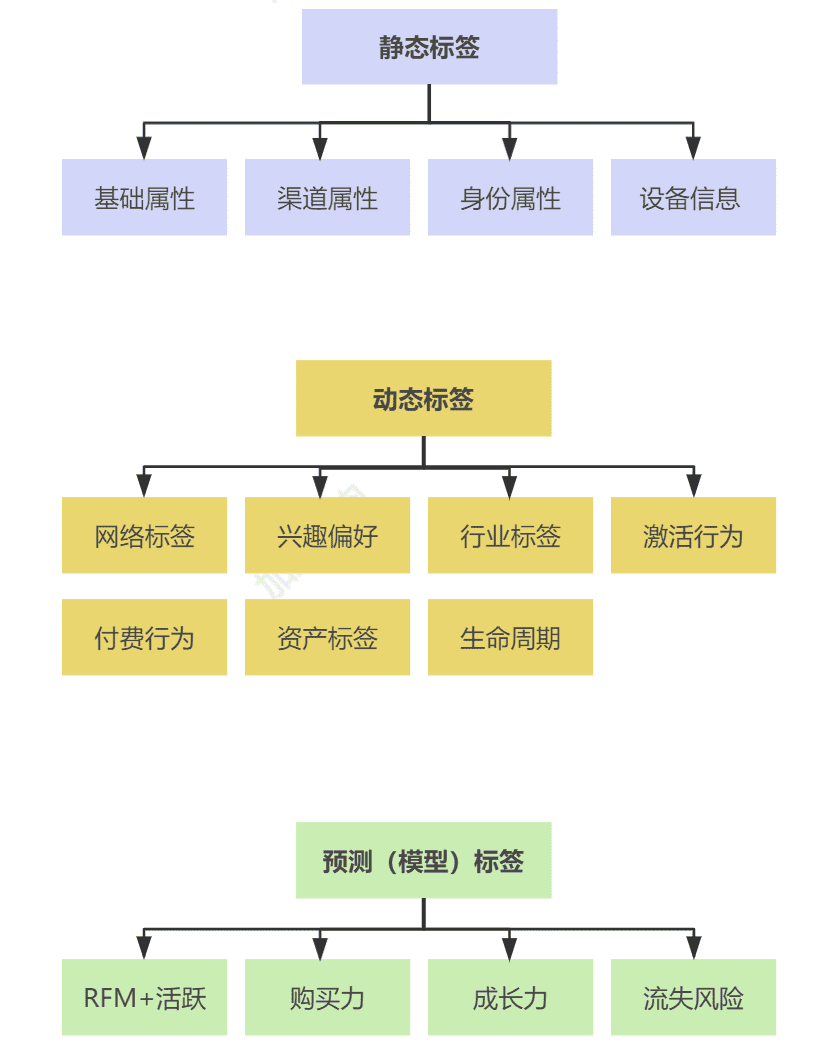 你的标签体系假大空？这 3 招解决业务痛点